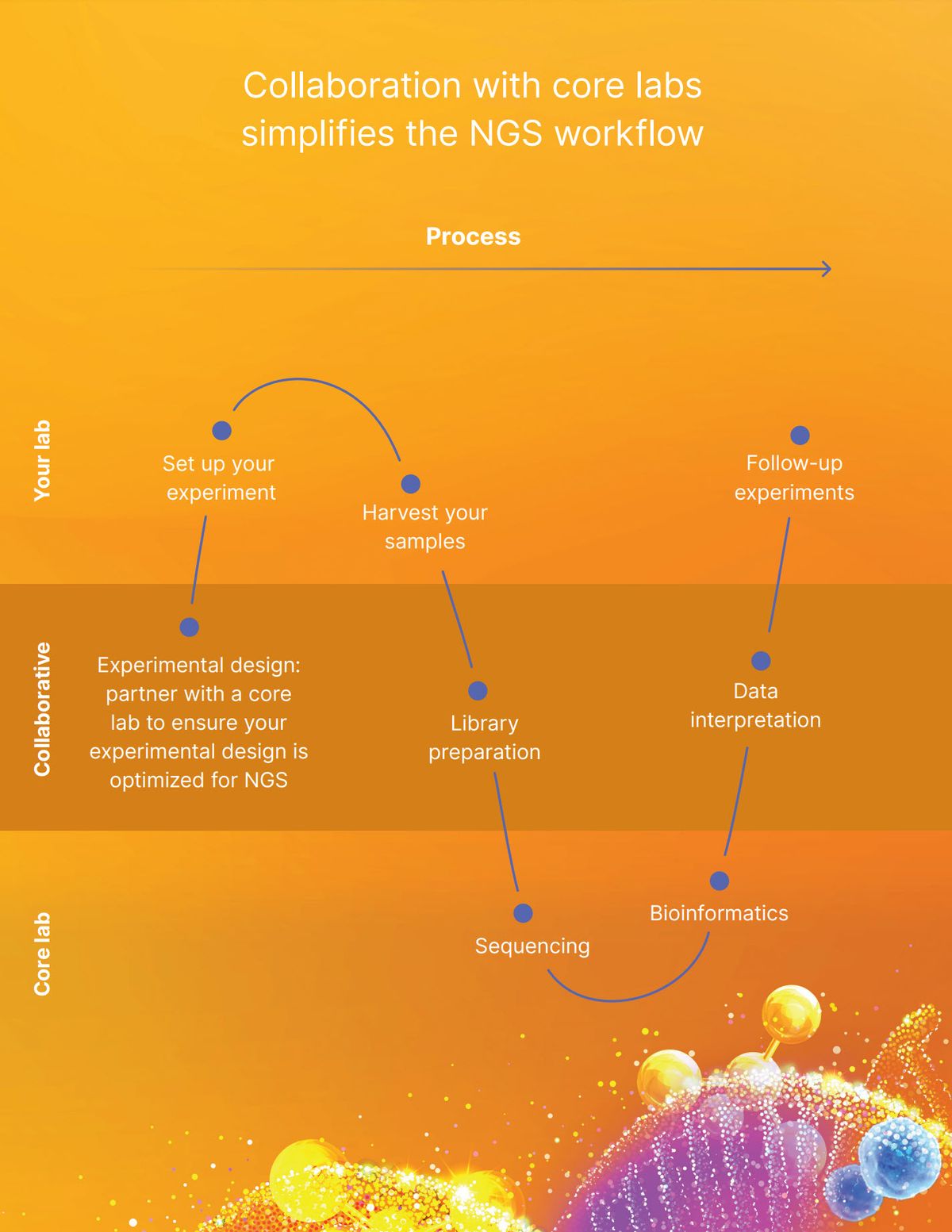 NGS collaboration workflow NGS collaboration workflow