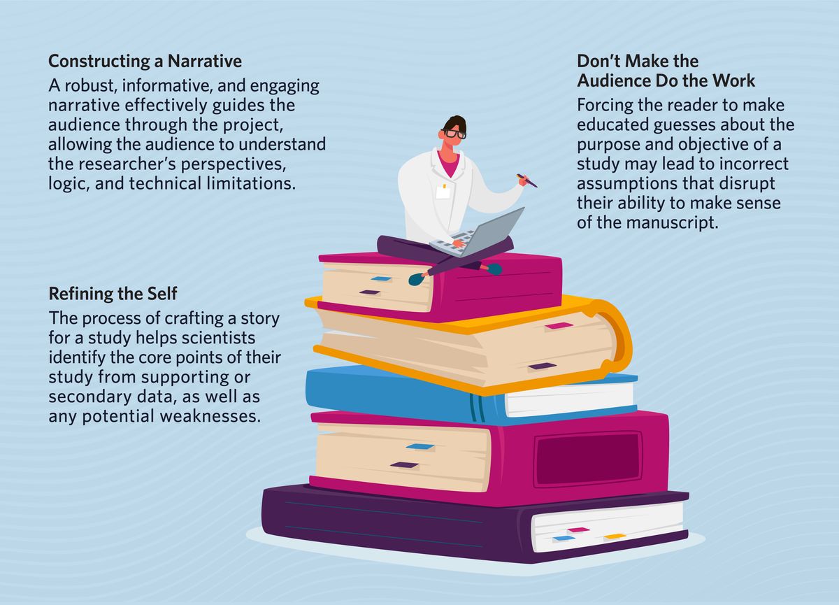 Constructing a Narrative: A robust, informative, and engaging narrative effectively guides the audience through the project, allowing the audience to understand the researcher’s perspectives, logic, and technical limitations. Don’t Make the Audience Do the Work: Forcing the reader to make educated guesses about the purpose and objective of a study may lead to incorrect assumptions that disrupt their ability to make sense of the manuscript. Refining the Self: The process of crafting a story for a study helps scientists identify the core points of their study from supporting or secondary data, as well as any potential weaknesses. Constructing a Narrative: A robust, informative, and engaging narrative effectively guides the audience through the project, allowing the audience to understand the researcher’s perspectives, logic, and technical limitations. Don’t Make the Audience Do the Work: Forcing the reader to make educated guesses about the purpose and objective of a study may lead to incorrect assumptions that disrupt their ability to make sense of the manuscript. Refining the Self: The process of crafting a story for a study helps scientists identify the core points of their study from supporting or secondary data, as well as any potential weaknesses.