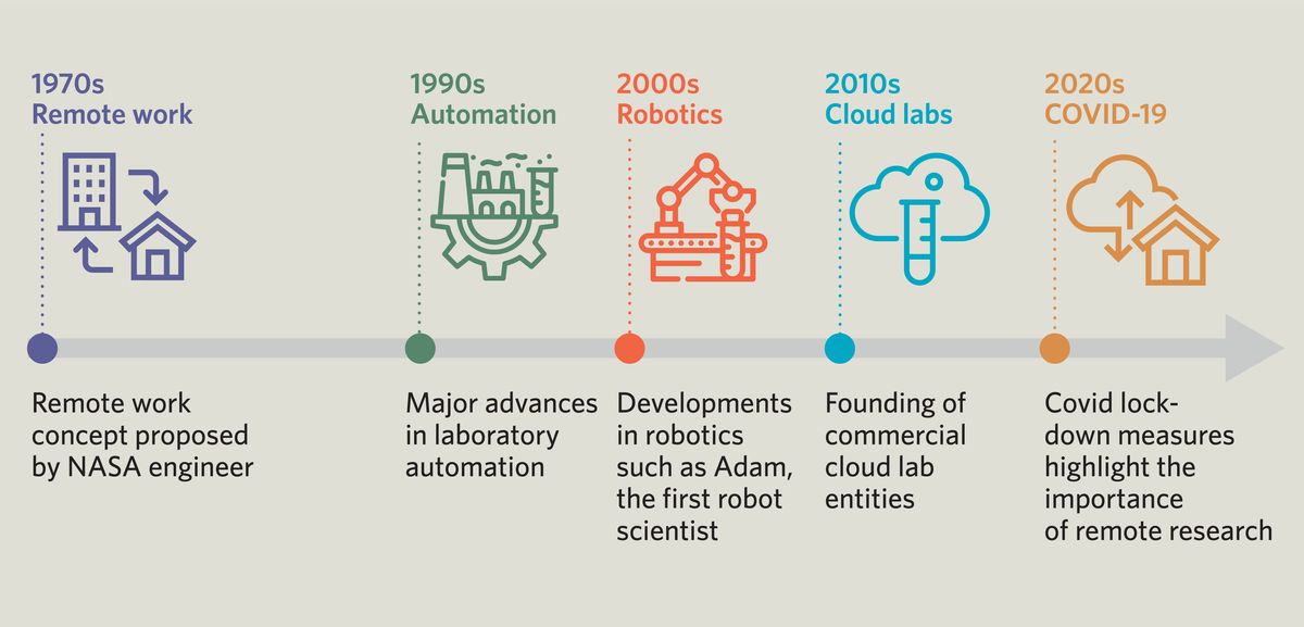 Timeline highlighting remote research milestones: A NASA engineer proposed the concept of remote work in the 1970s; key advances in laboratory automation took place in the 1990s; researchers built the first robot scientist in the 2000s; the first commercial cloud labs were established in the 2010s; and the covid pandemic highlighted the benefit of remote research solutions in the 2020s. Timeline highlighting remote research milestones: A NASA engineer proposed the concept of remote work in the 1970s; key advances in laboratory automation took place in the 1990s; researchers built the first robot scientist in the 2000s; the first commercial cloud labs were established in the 2010s; and the covid pandemic highlighted the benefit of remote research solutions in the 2020s.
